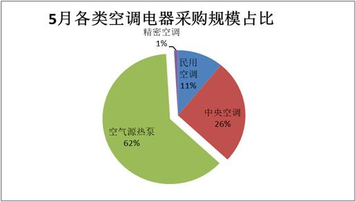 5月空調(diào)電器采購(gòu)規(guī)模19億元