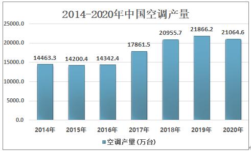 中國是全球旋轉(zhuǎn)壓縮機(jī)最大生產(chǎn)國，2020年產(chǎn)量為2.10億臺
